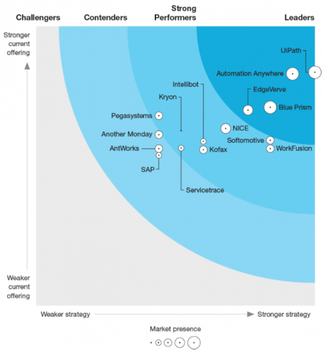 Forrester Wave Automation graph Q4 2019